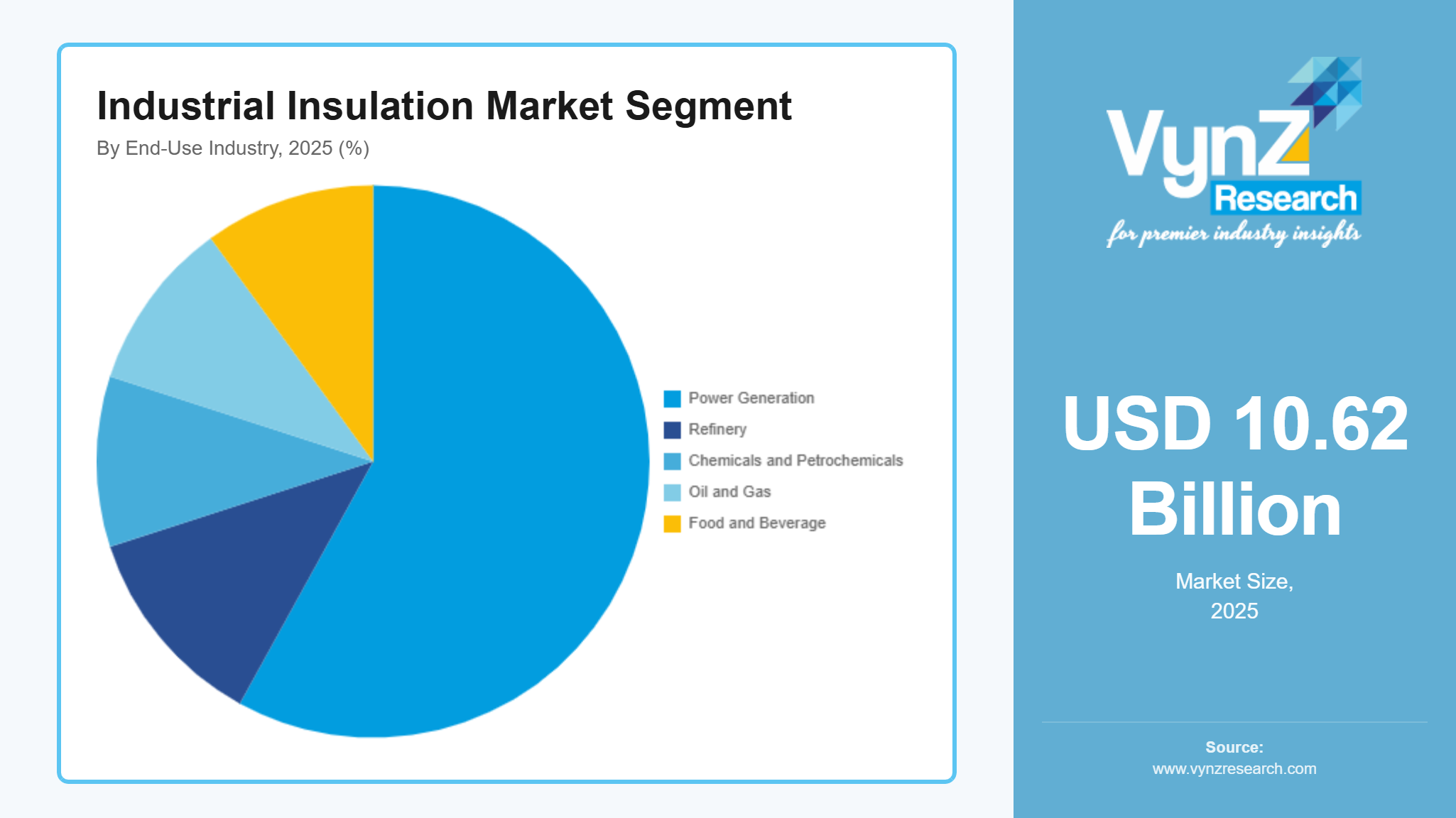 Industrial Insulation Market Segment